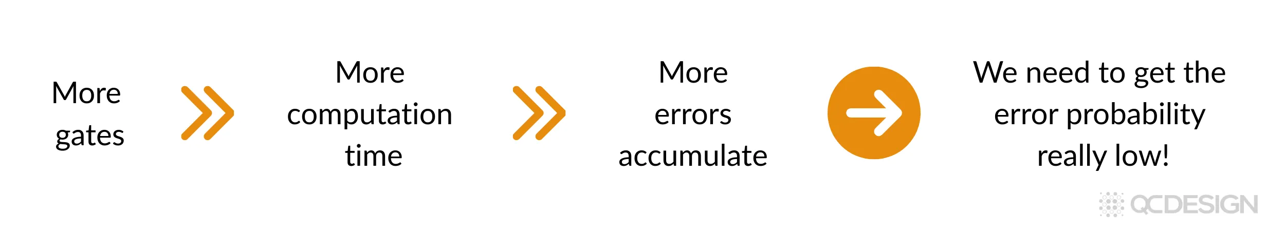 As we add more gates to a quantum circuit, we increase the total computation time. The longer the computation runs, the more opportunities there are for errors to occur and accumulate.