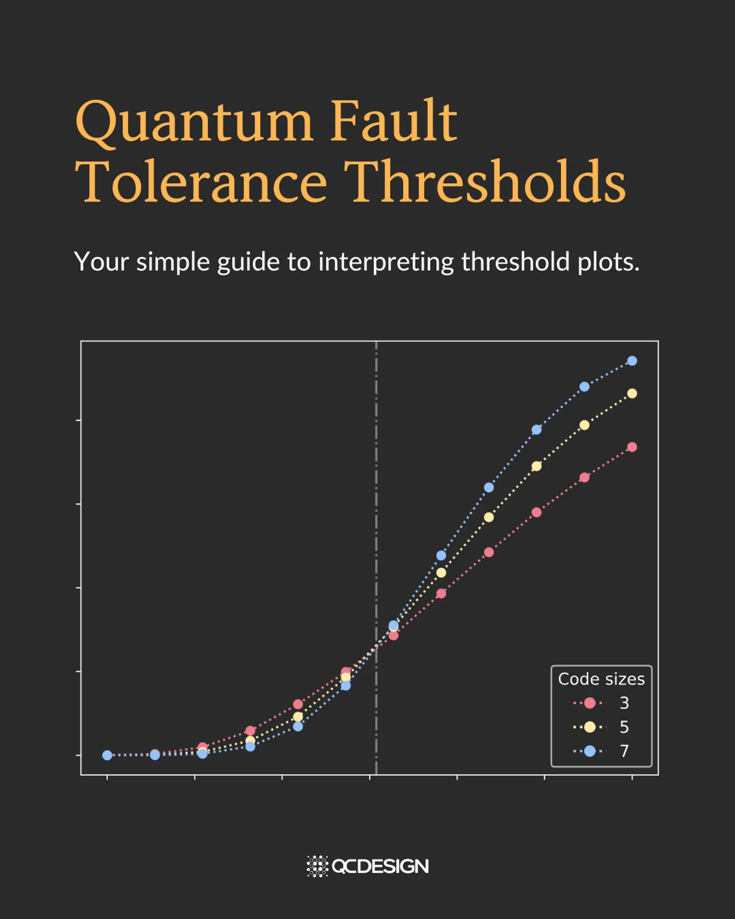 Title slide: Quantum fault tolerance thresholds -- your simple guide to interpreting threshold plots, with a sample plot