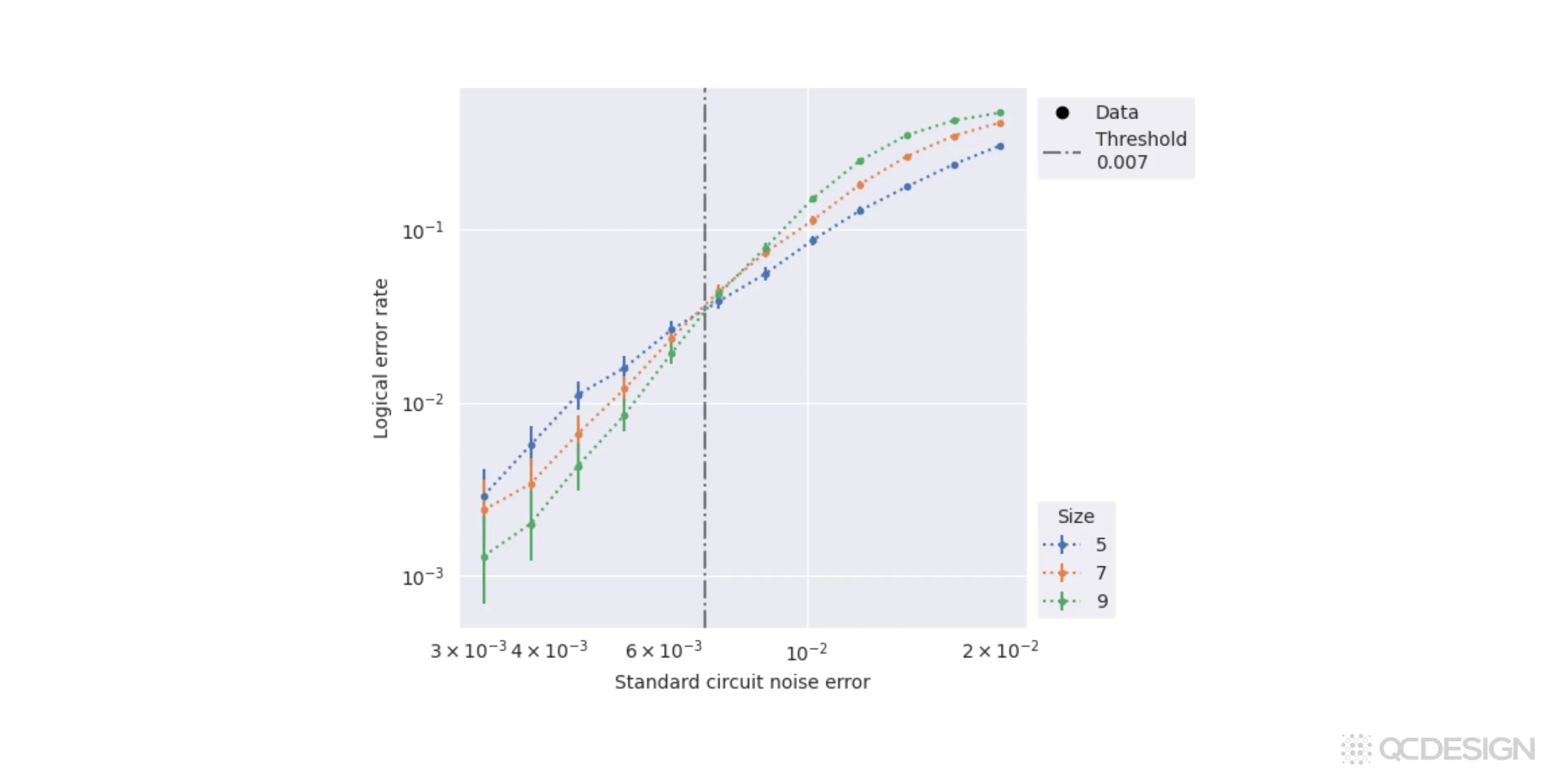 Threshold plot showing logical error rate versus standard circuit noise error for code sizes 5, 7, and 9. The curves cross at approximately 0.7%, indicating the error correction threshold.