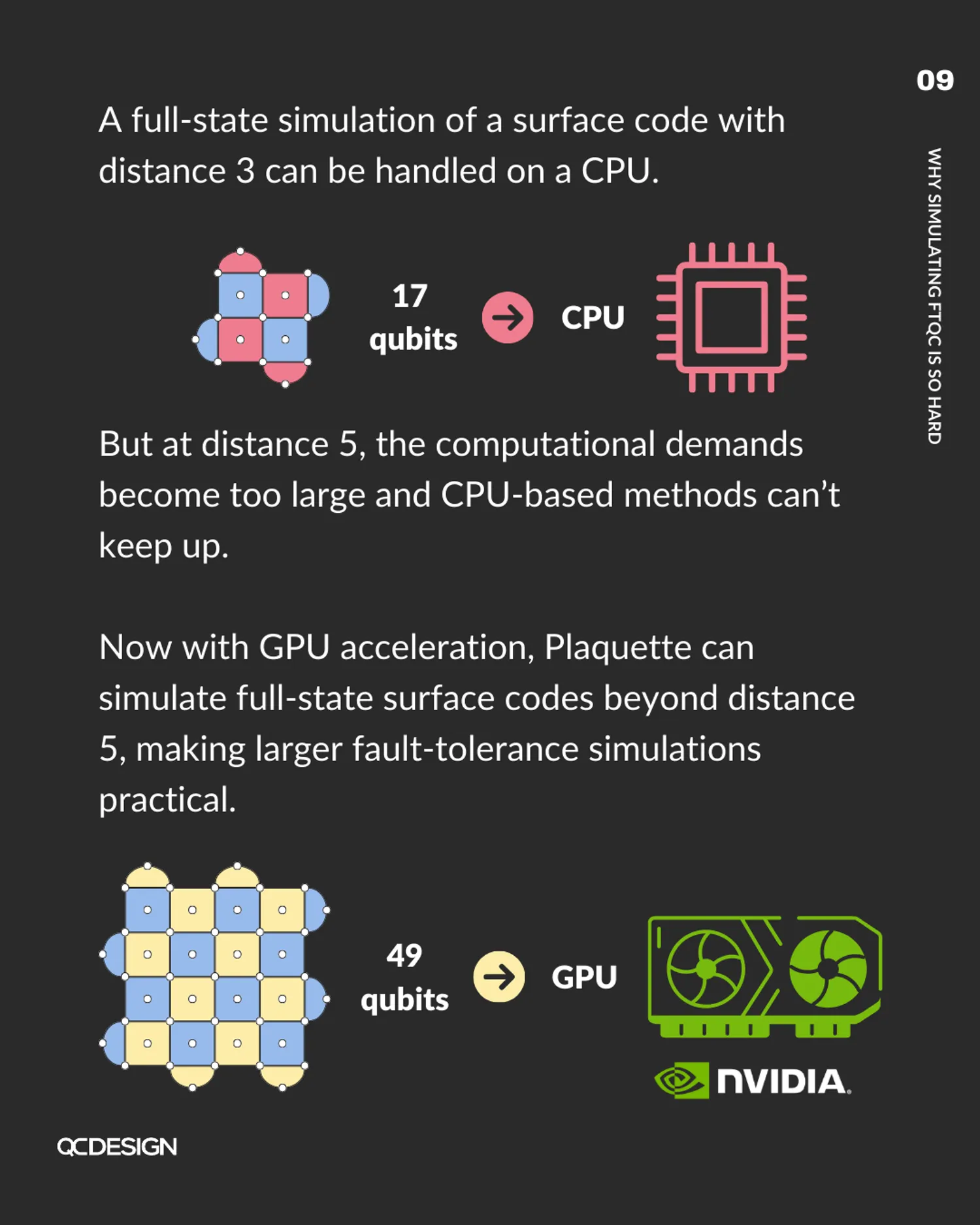 Surface code comparison: CPU handles distance-3 (17 qubits), GPU enables distance-5+ (49 qubits)