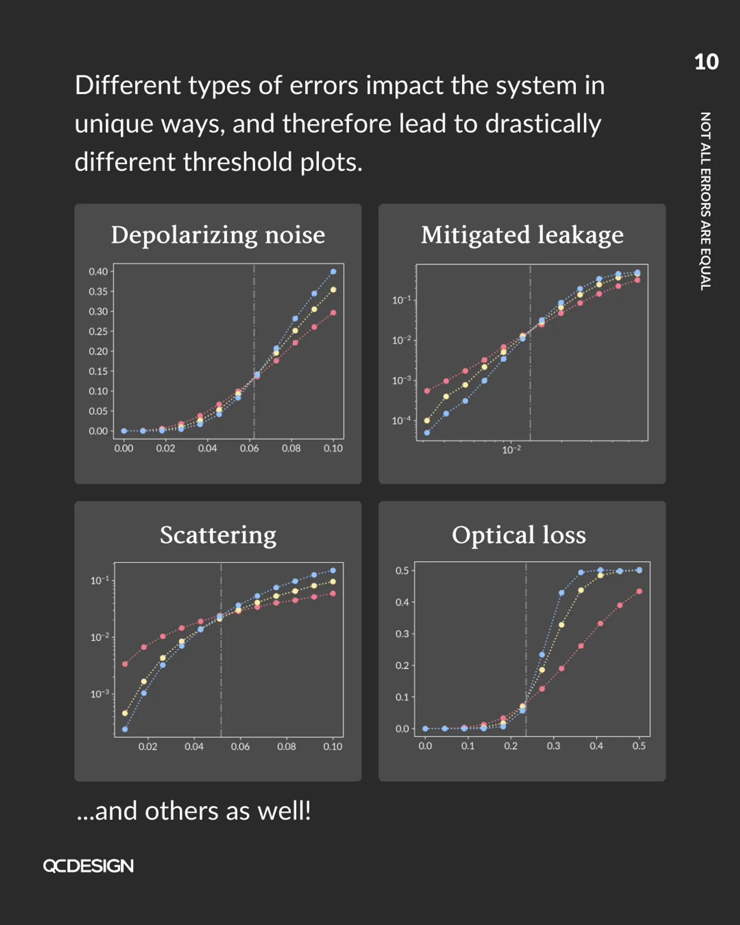 Four threshold plots comparing depolarizing noise, mitigated leakage, scattering, and optical loss error models
