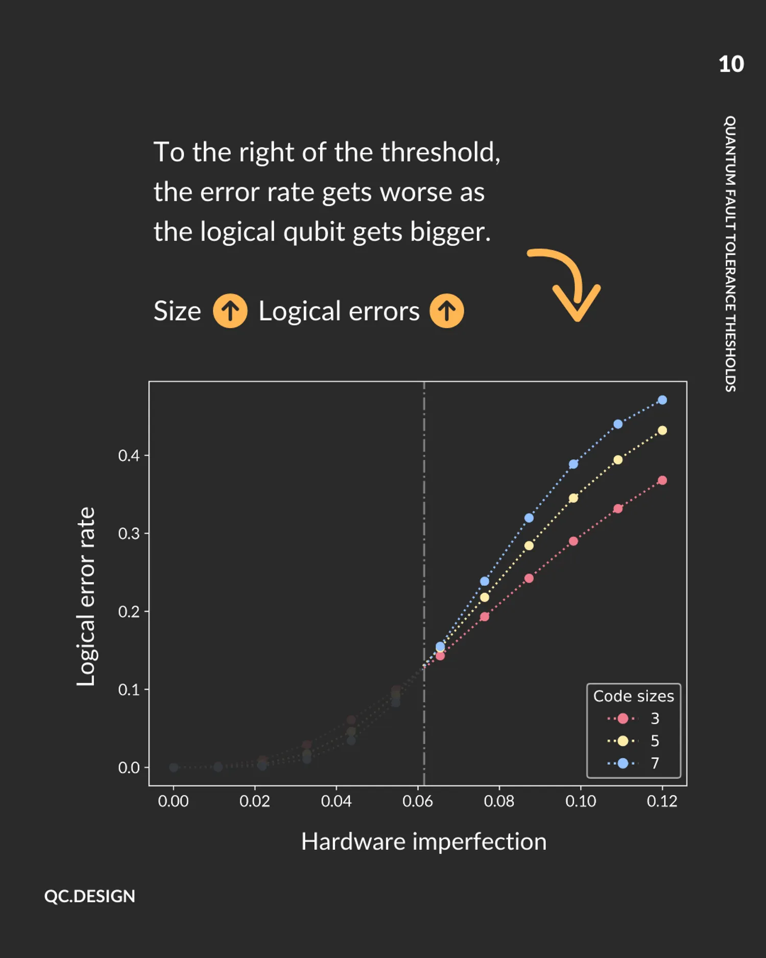 Above threshold: increasing logical qubit size makes the error rate worse (size up, logical errors up)