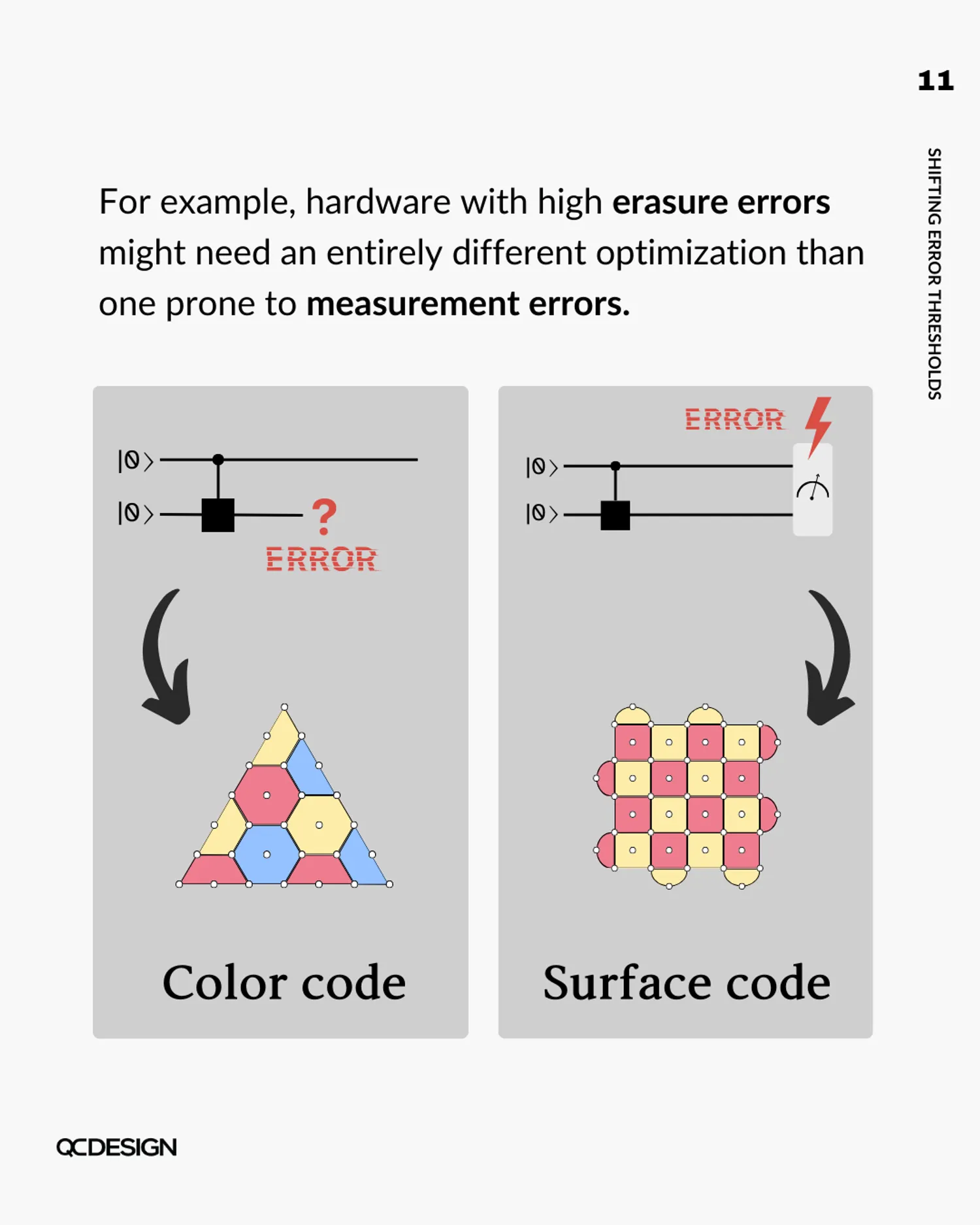 Example: hardware with high erasure errors may need a color code, while measurement errors suit a surface code