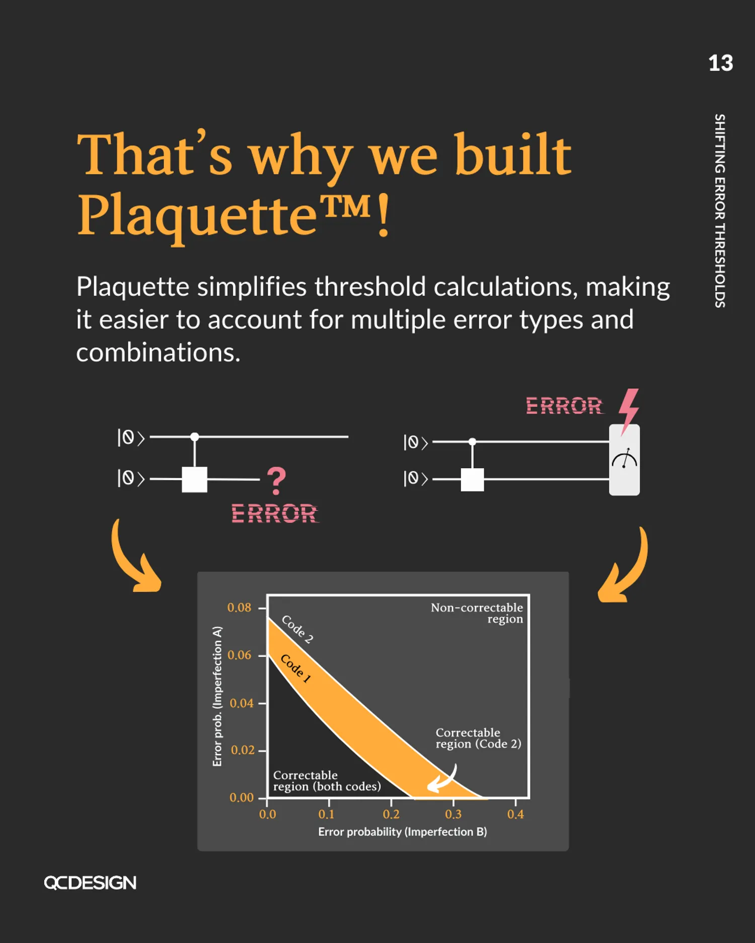 Plaquette simplifies threshold calculations for multiple error types, mapping imperfections to correctable regions
