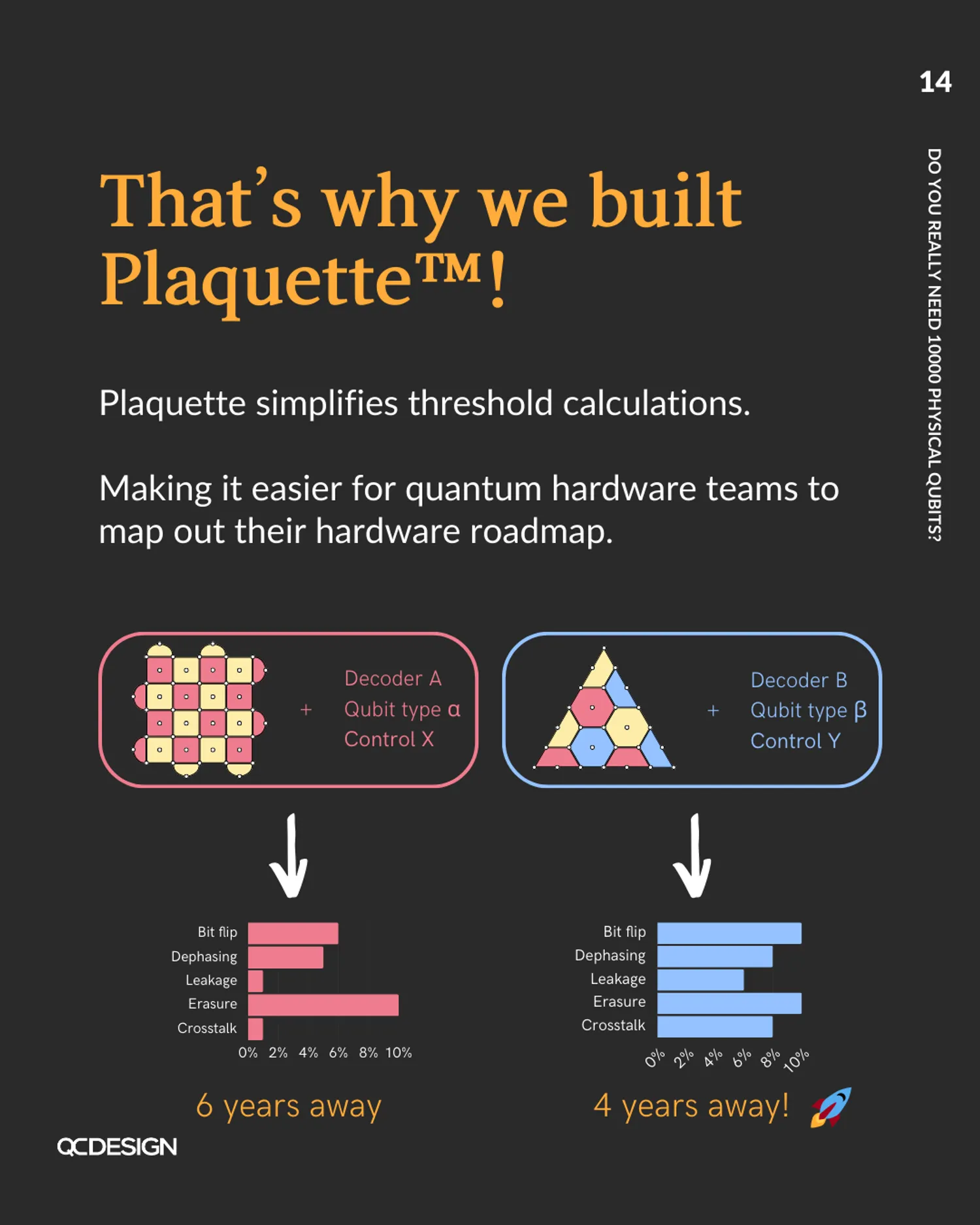 Plaquette simplifies threshold calculations, comparing two architectures with their imperfection threshold profiles