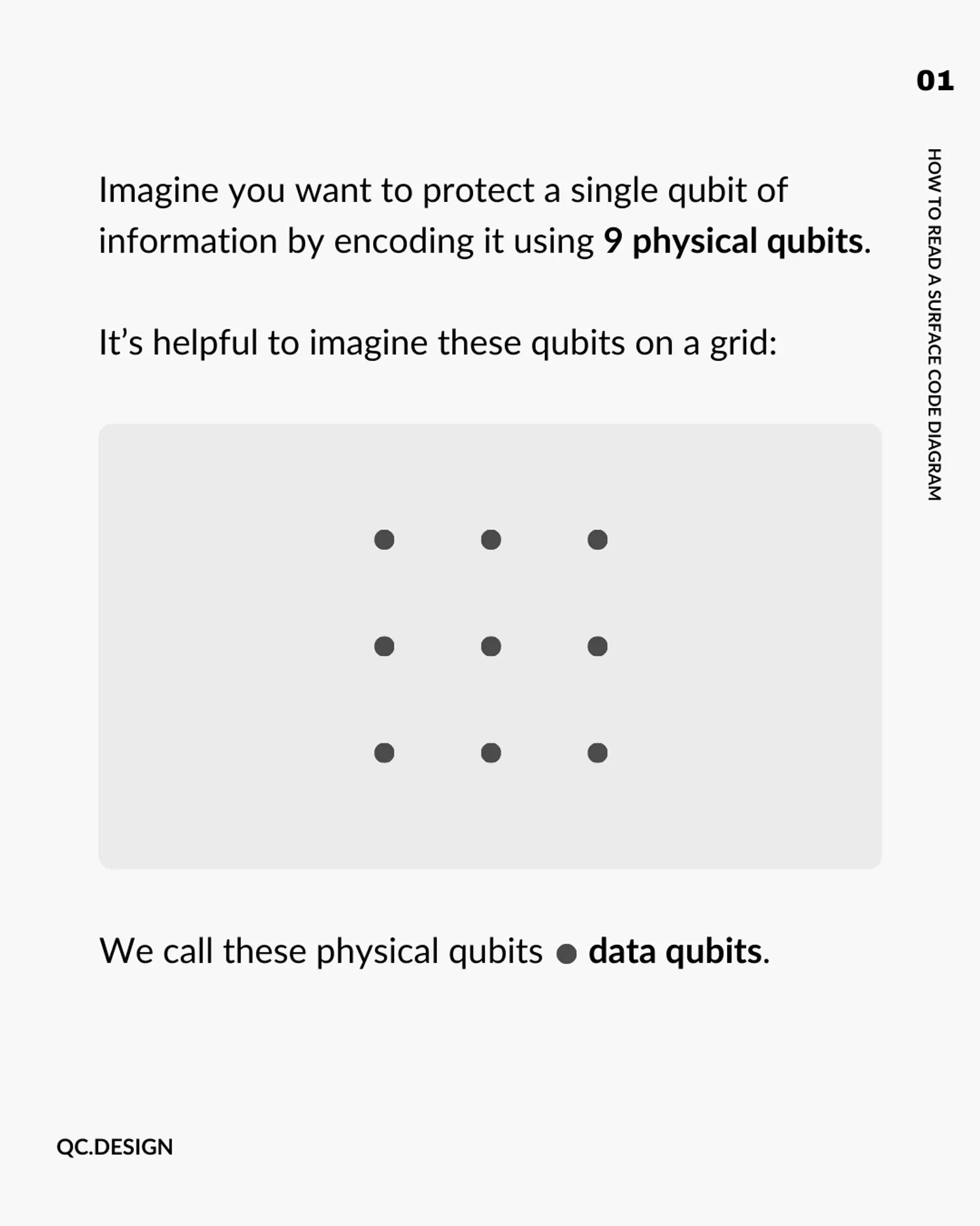A 3x3 grid of nine data qubits (black dots) used to encode one qubit of information