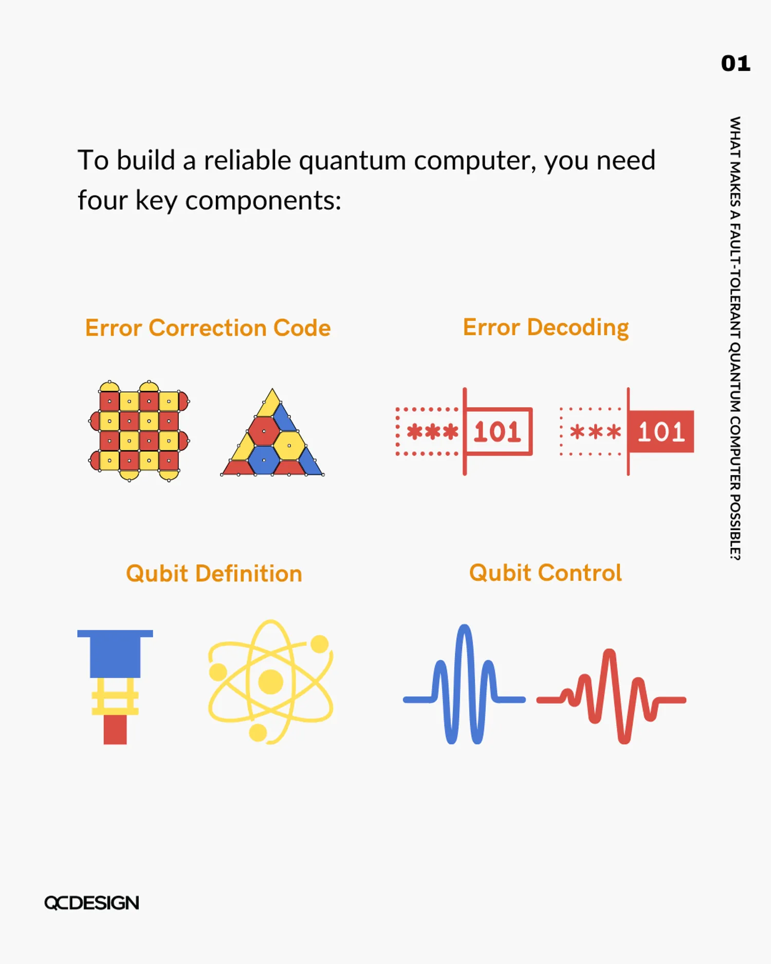 Four key components: error correction code, error decoding, qubit definition, and qubit control with icons for each