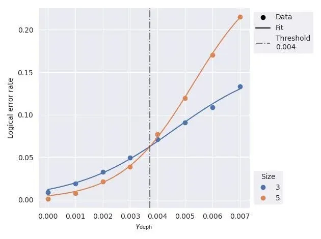Quantum dot threshold dephasing
