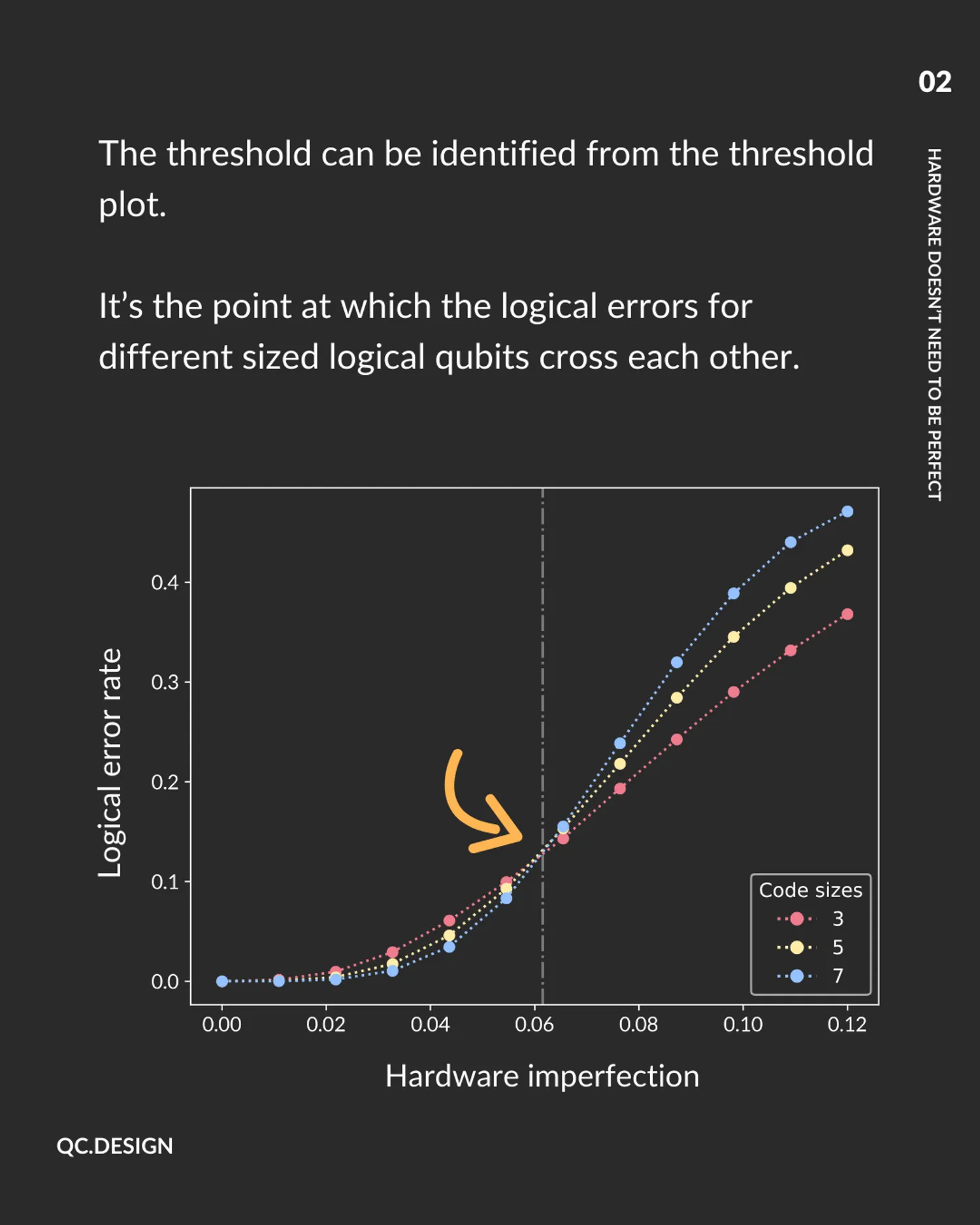 Threshold plot: logical error rate vs hardware imperfection, with arrow showing where code-size curves cross