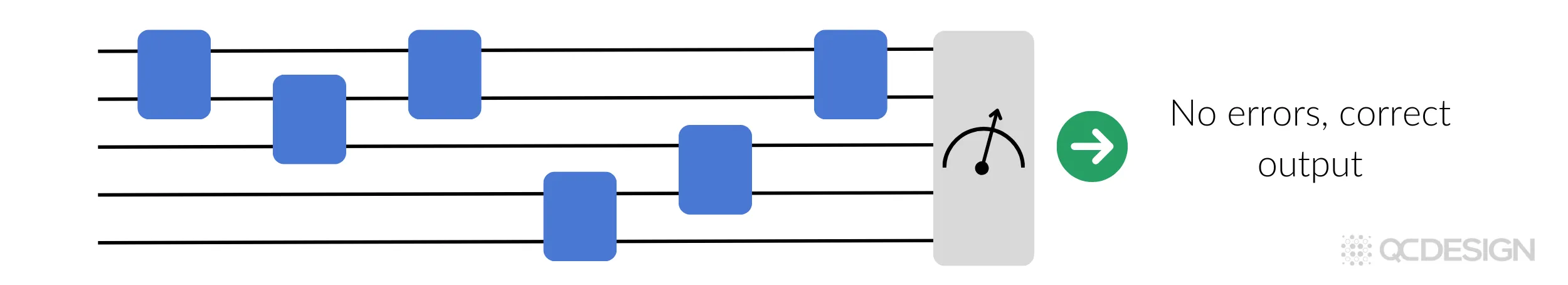 Comparison of high vs low error rate over a 100-gate circuit.