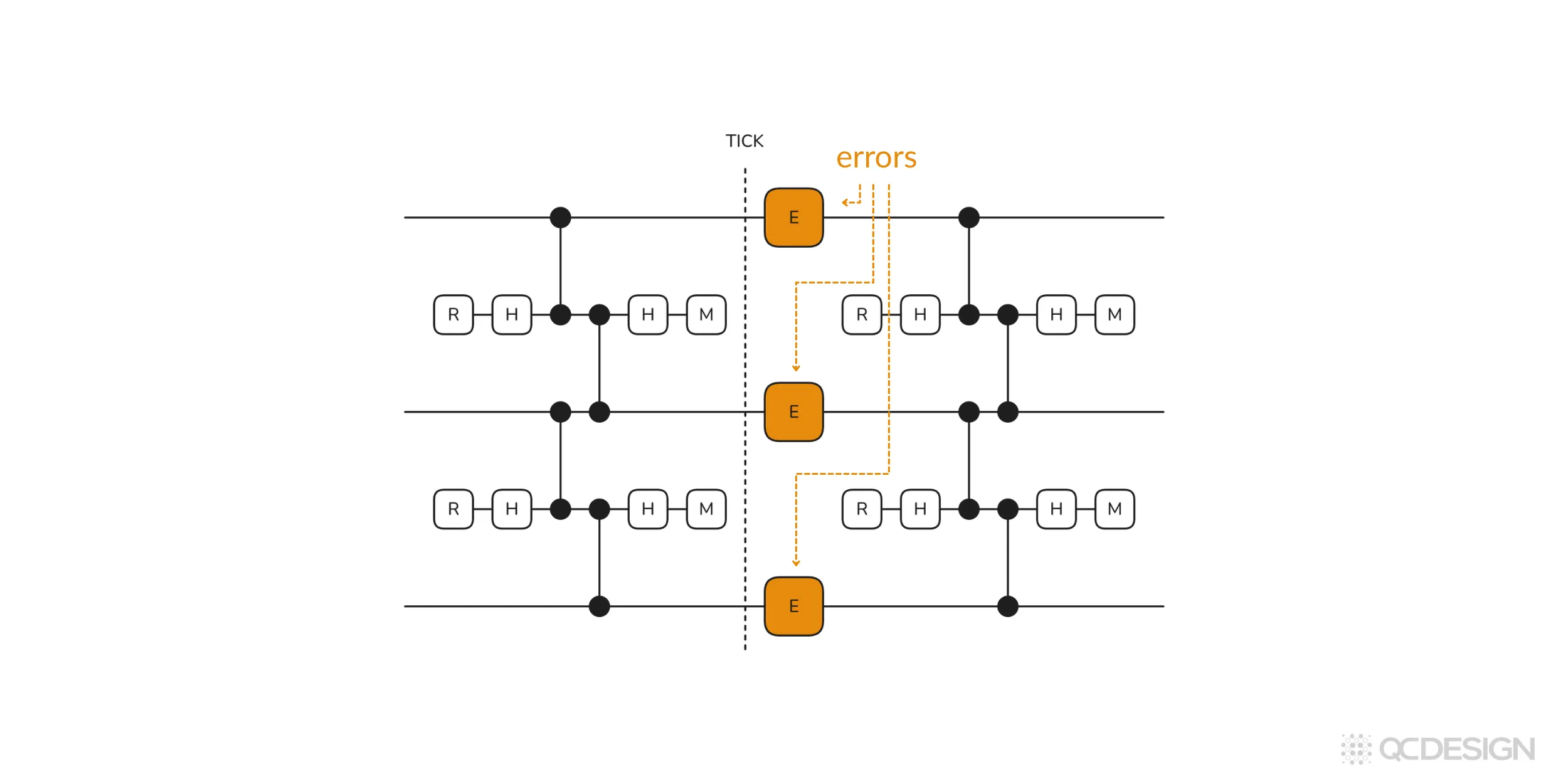 Repetition code circuit with idling errors applied to each data qubit between error correction rounds, shown as orange E blocks at each tick boundary.