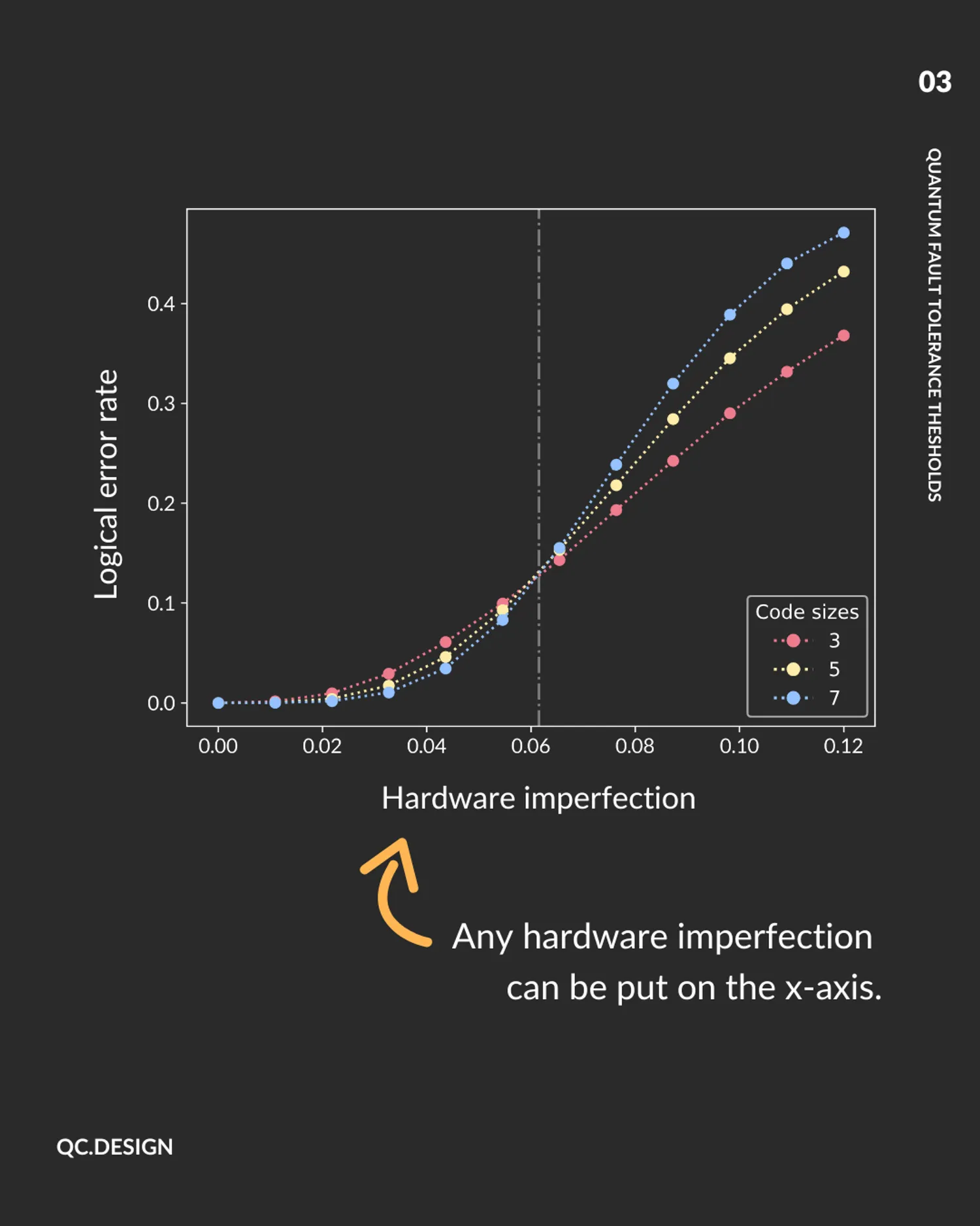 Threshold plot with labeled x-axis: any hardware imperfection can be put on the x-axis