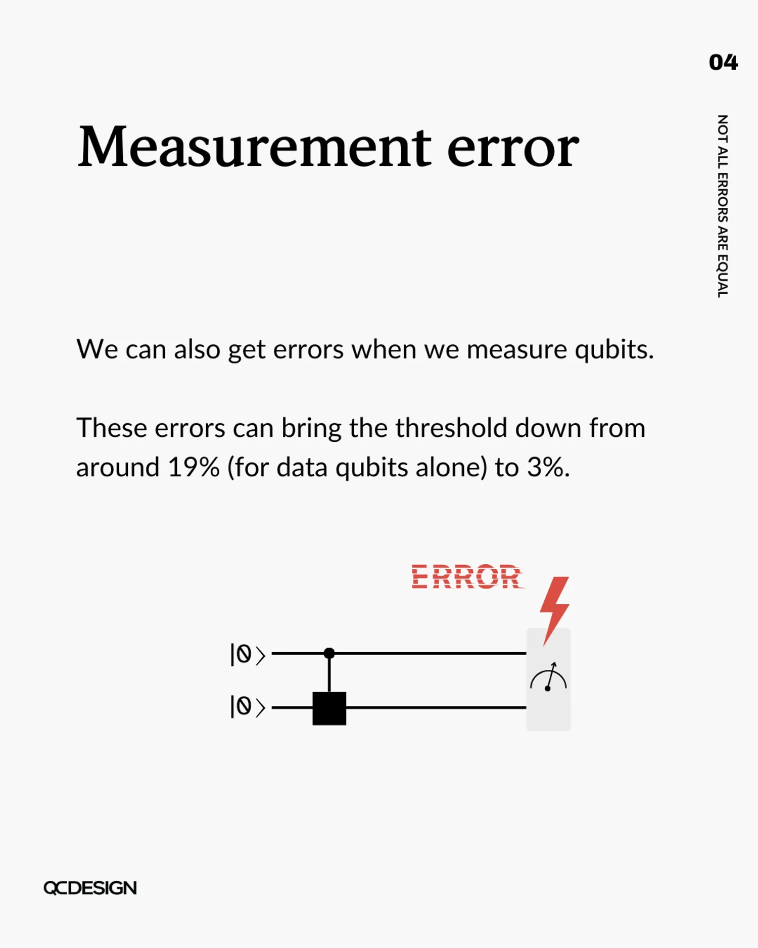 Measurement error: errors when measuring qubits bring the threshold down from ~19% to 3%
