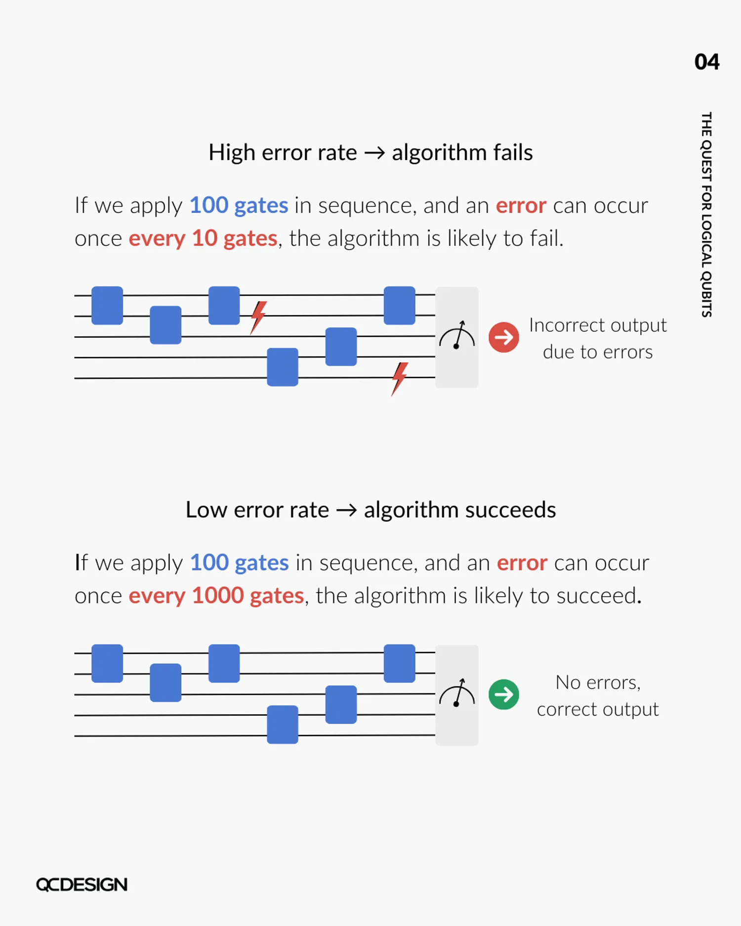 High vs low error rates: 1 error per 10 gates causes incorrect output; 1 per 1000 gates gives correct output