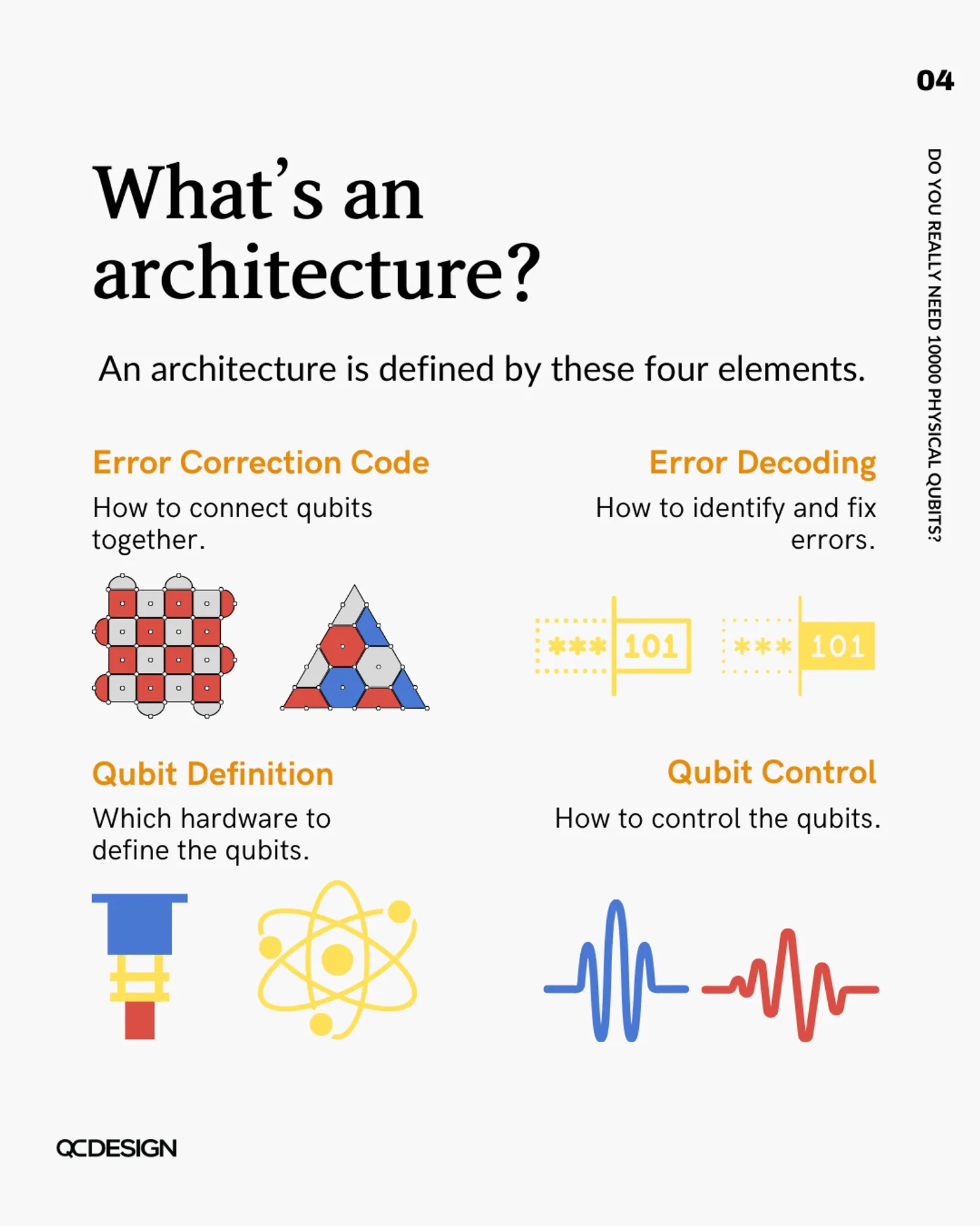 Four elements of an architecture: error correction code, error decoding, qubit definition, and qubit control