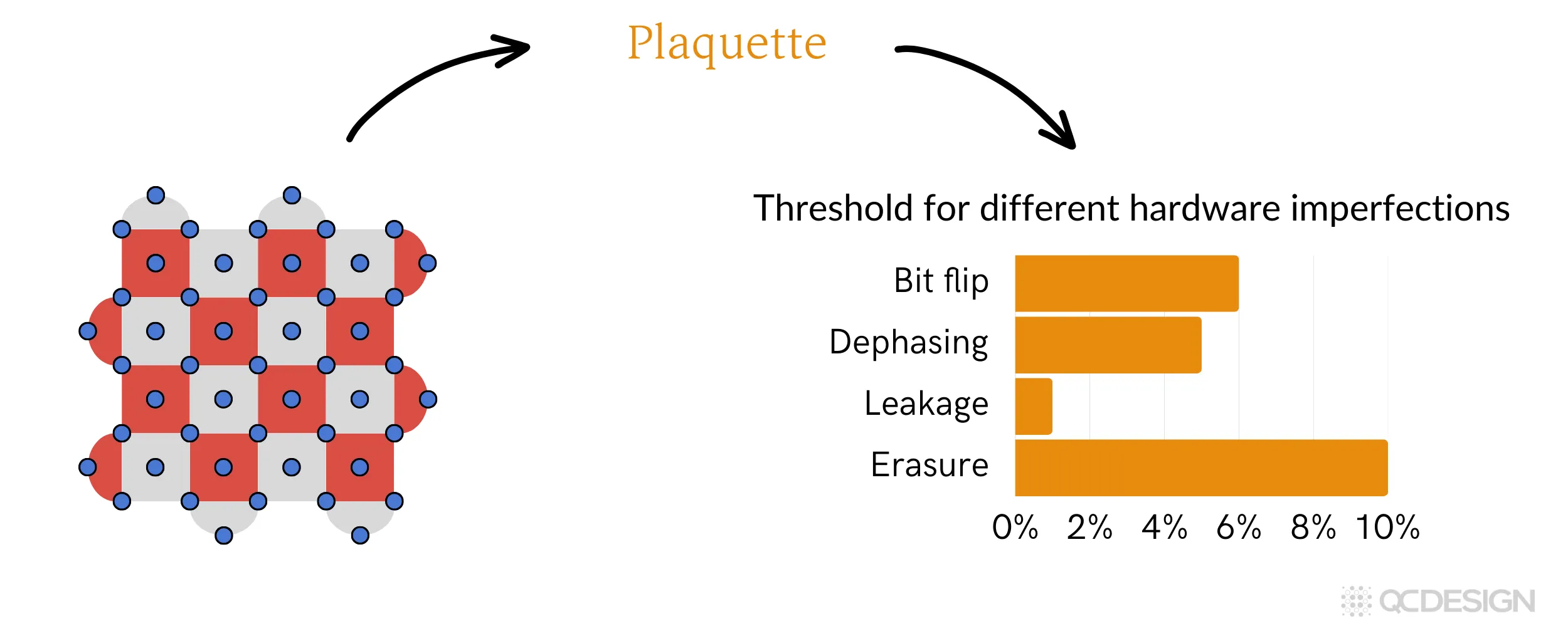 Logical qubits encoding information across many physical qubits.