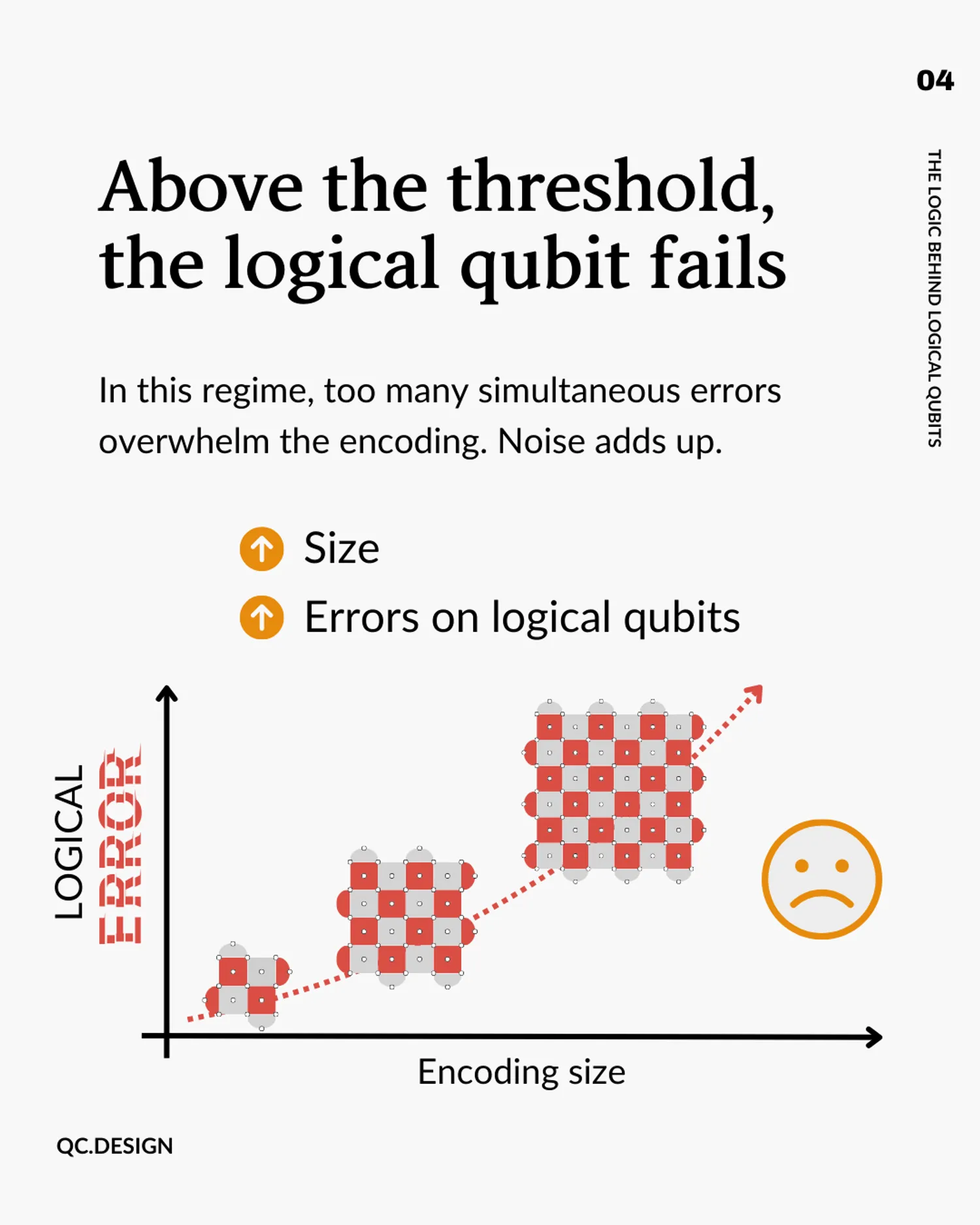 Above the threshold the logical qubit fails: graph showing logical error rising with encoding size when noise is too high