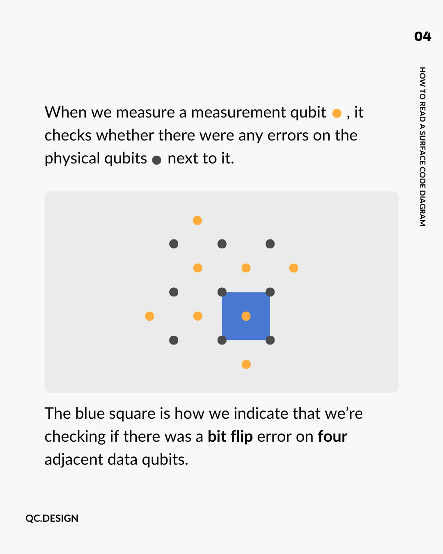 Blue square around four data qubits shows a bit flip error check on four adjacent qubits