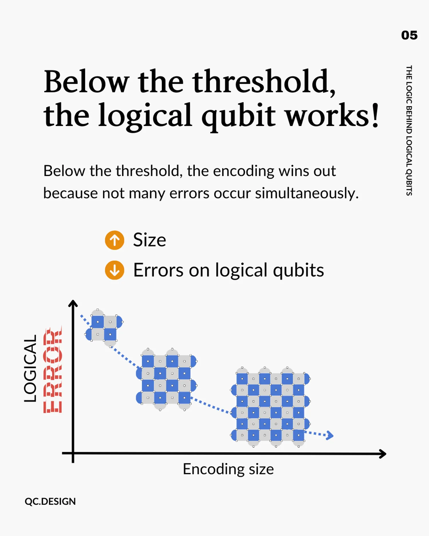 Below the threshold the logical qubit works: graph showing logical error dropping as encoding size grows