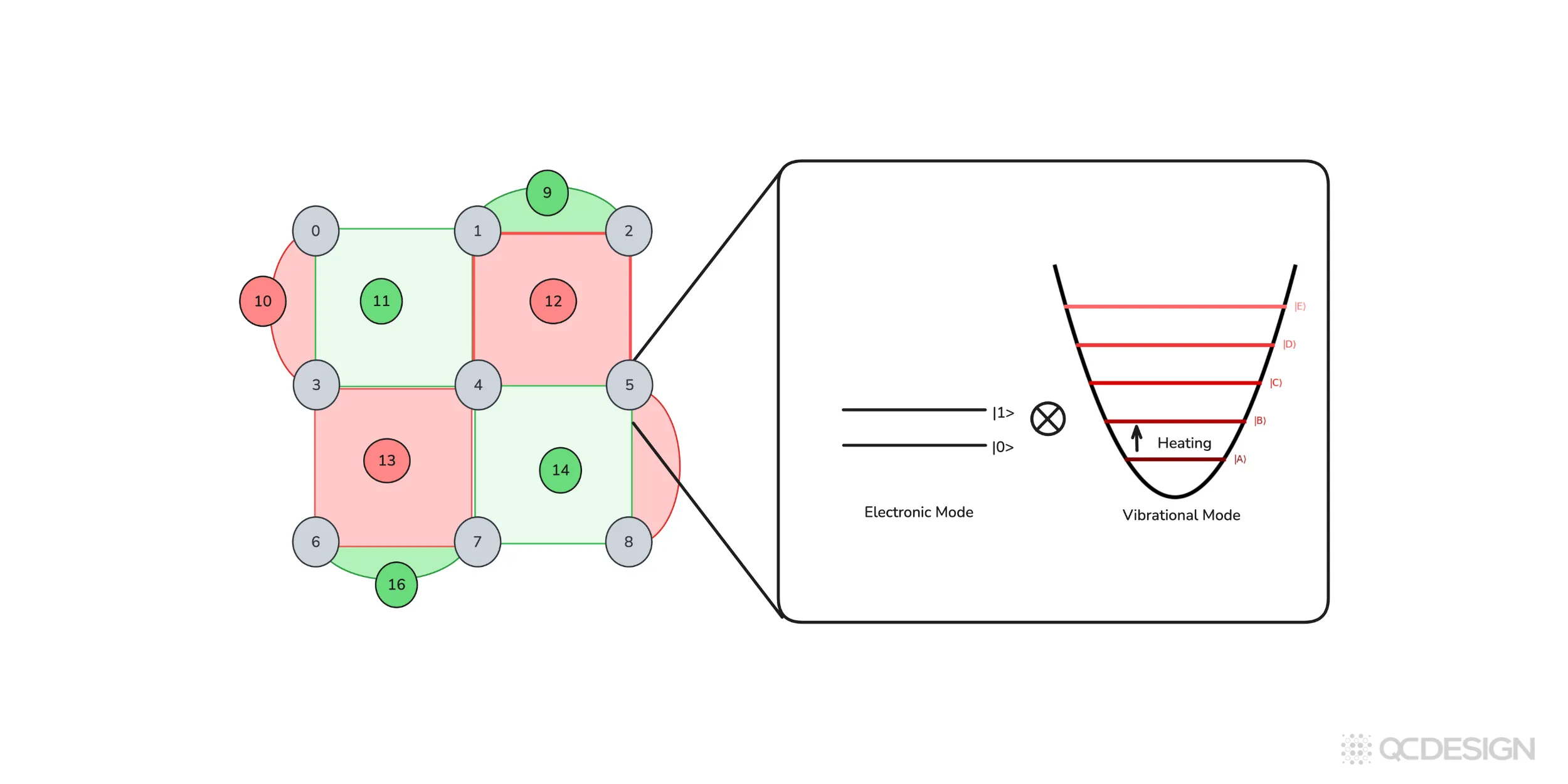 Trapped-ion system diagram showing a qubit with electronic states 0 and 1 coupled to a vibrational mode with multiple energy levels, where heating can excite the motional mode.