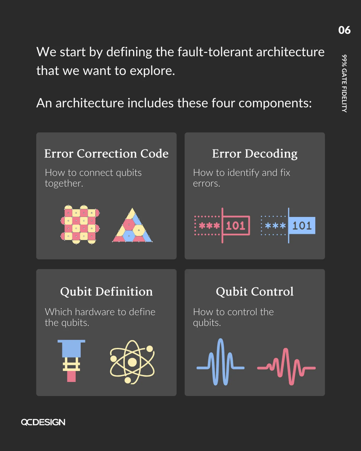 Four components of a fault-tolerant architecture: error correction code, error decoding, qubit definition, and qubit control