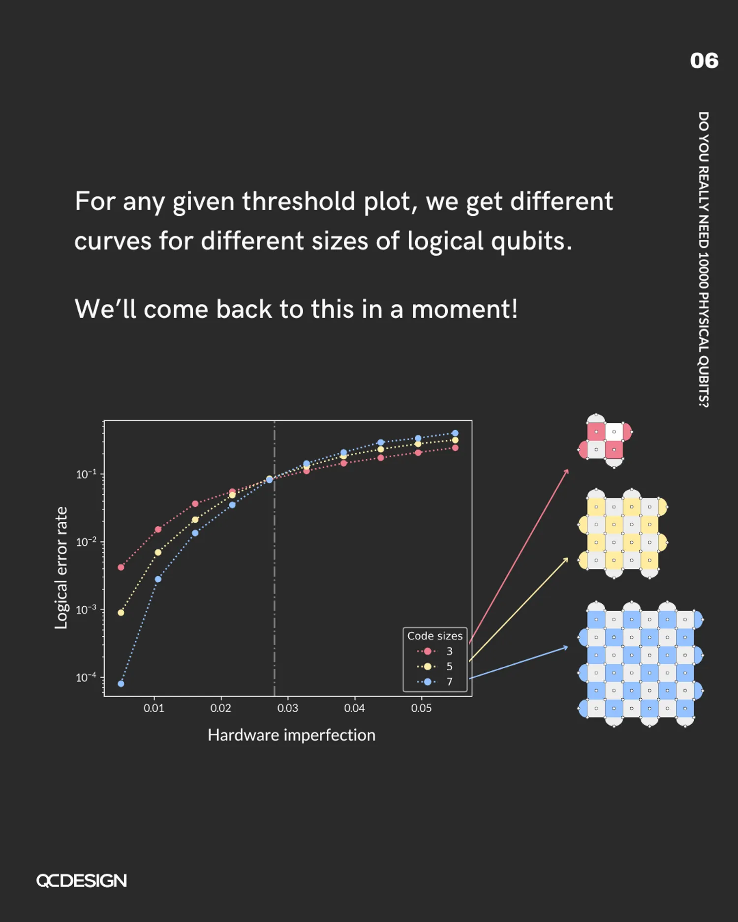 Threshold plot with curves for code sizes 3, 5, and 7, linked to qubit grid diagrams of increasing size