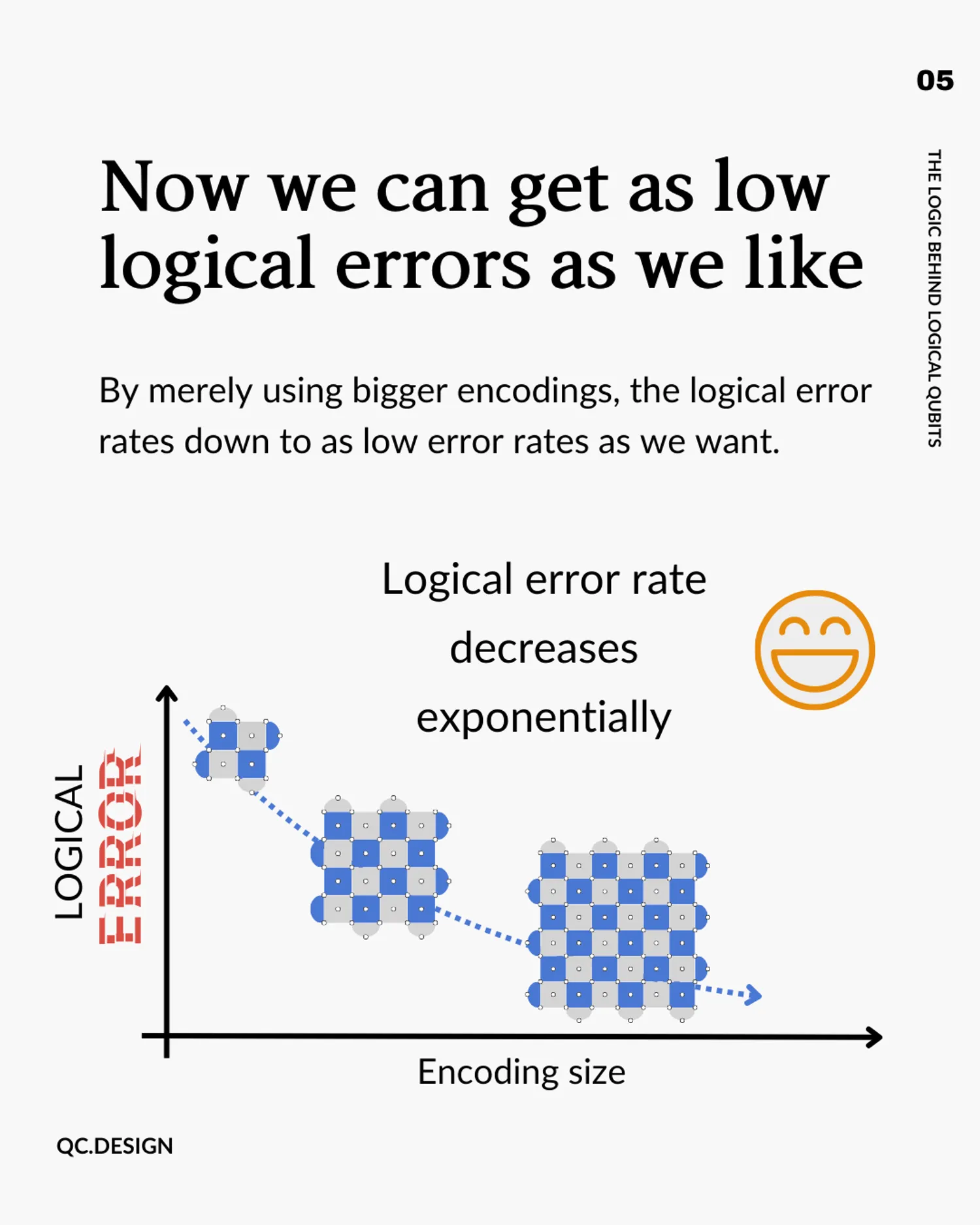 Now we can get as low logical errors as we like: logical error rate decreases exponentially below the threshold