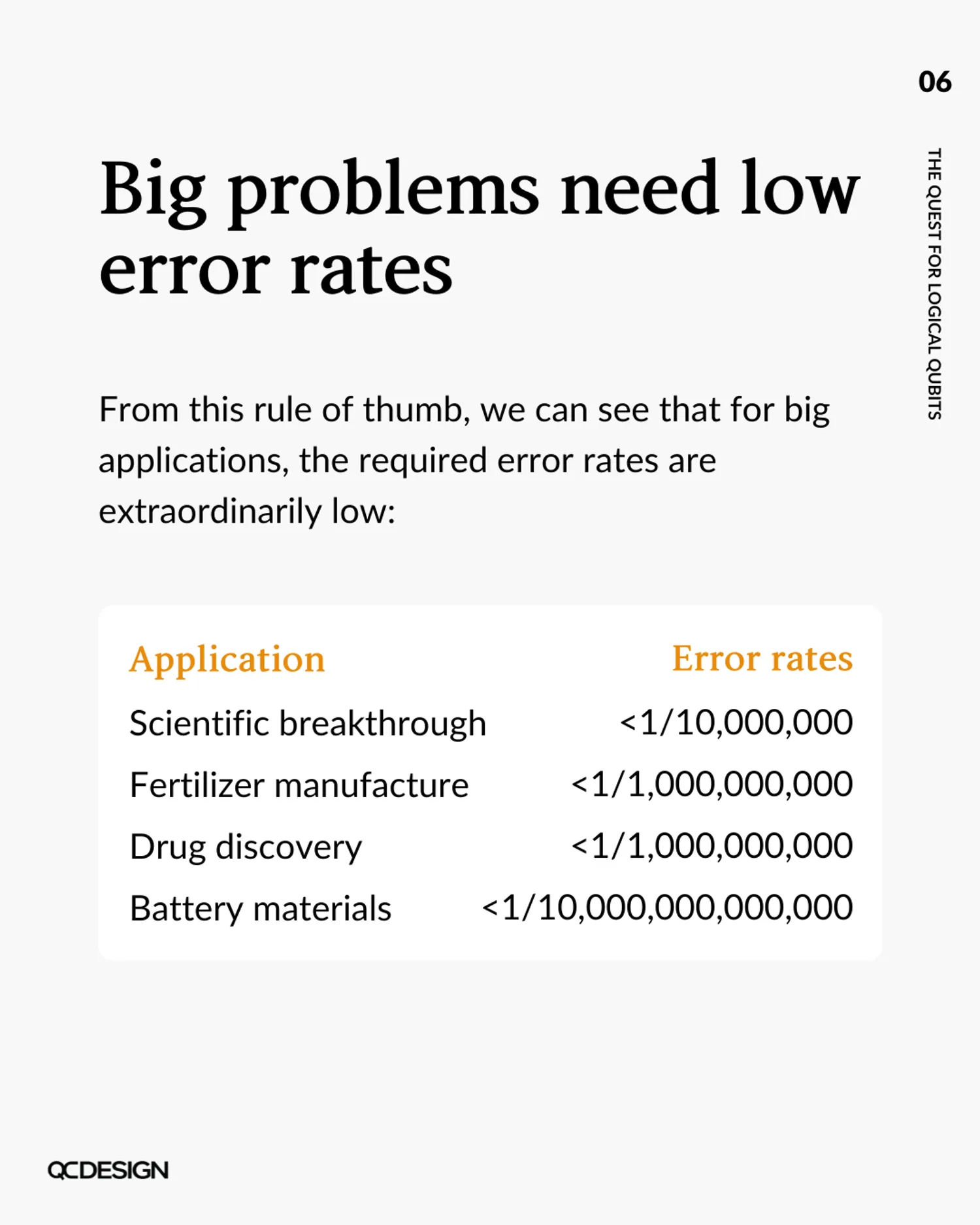 Table of required error rates per application, from less than 1 in 10 million to less than 1 in 10 trillion