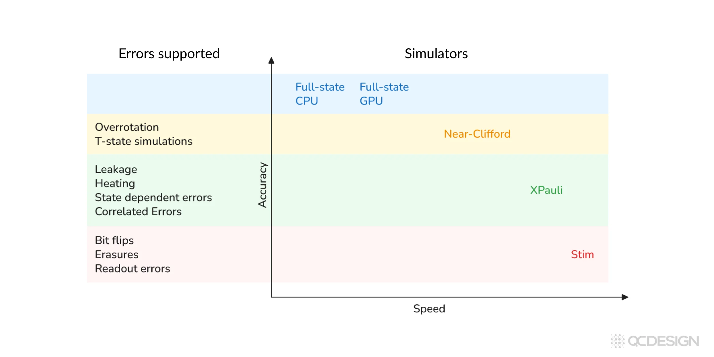 Comparison chart of Plaquette's five simulators arranged by speed and accuracy. From fastest to most accurate: Stim handles bit flips and readout errors; XPauli handles leakage and correlated errors; Near-Clifford handles coherent overrotation; Full-state CPU and GPU handle all error types.