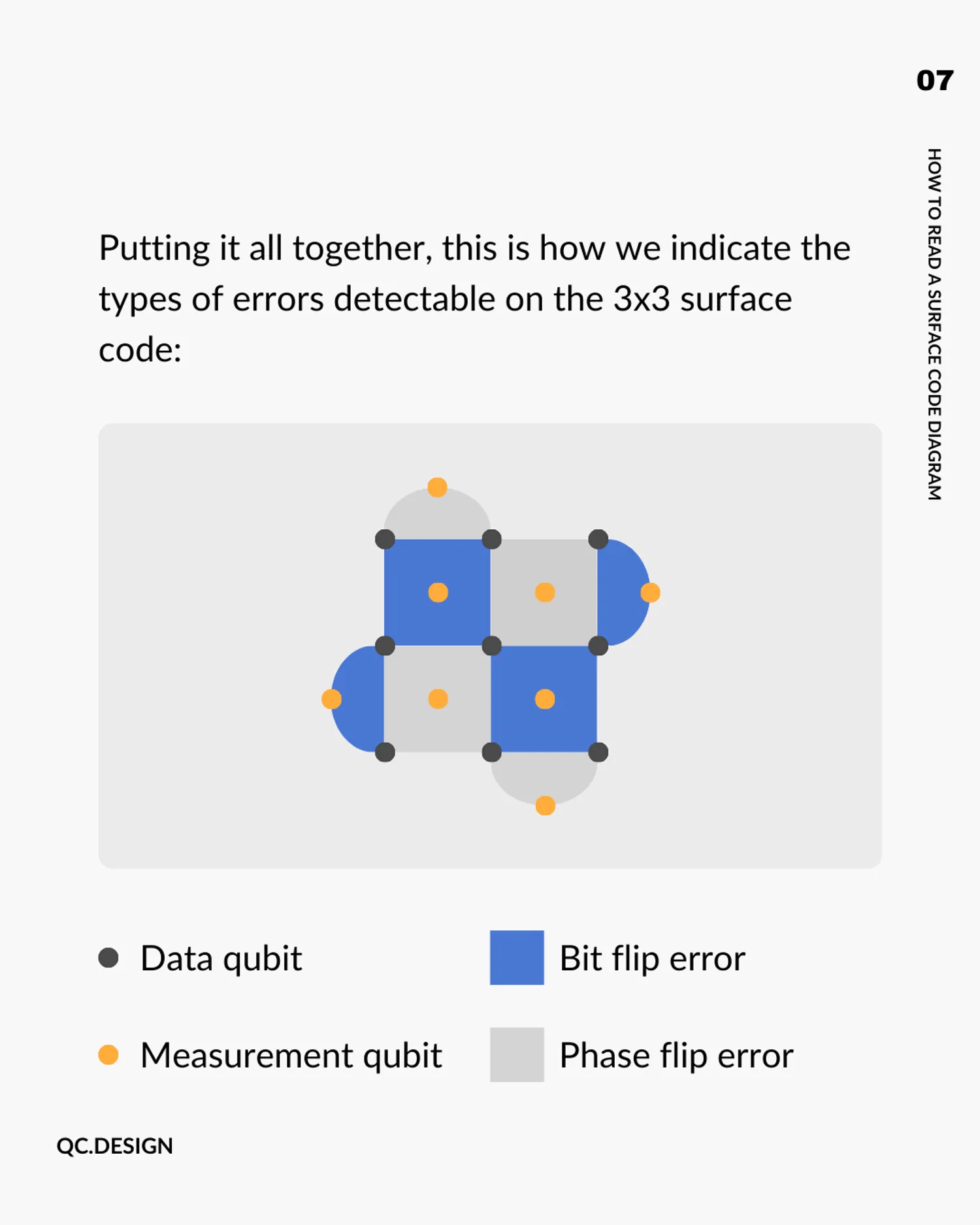 Complete 3x3 surface code diagram with legend: data qubits, measurement qubits, bit flip and phase flip checks