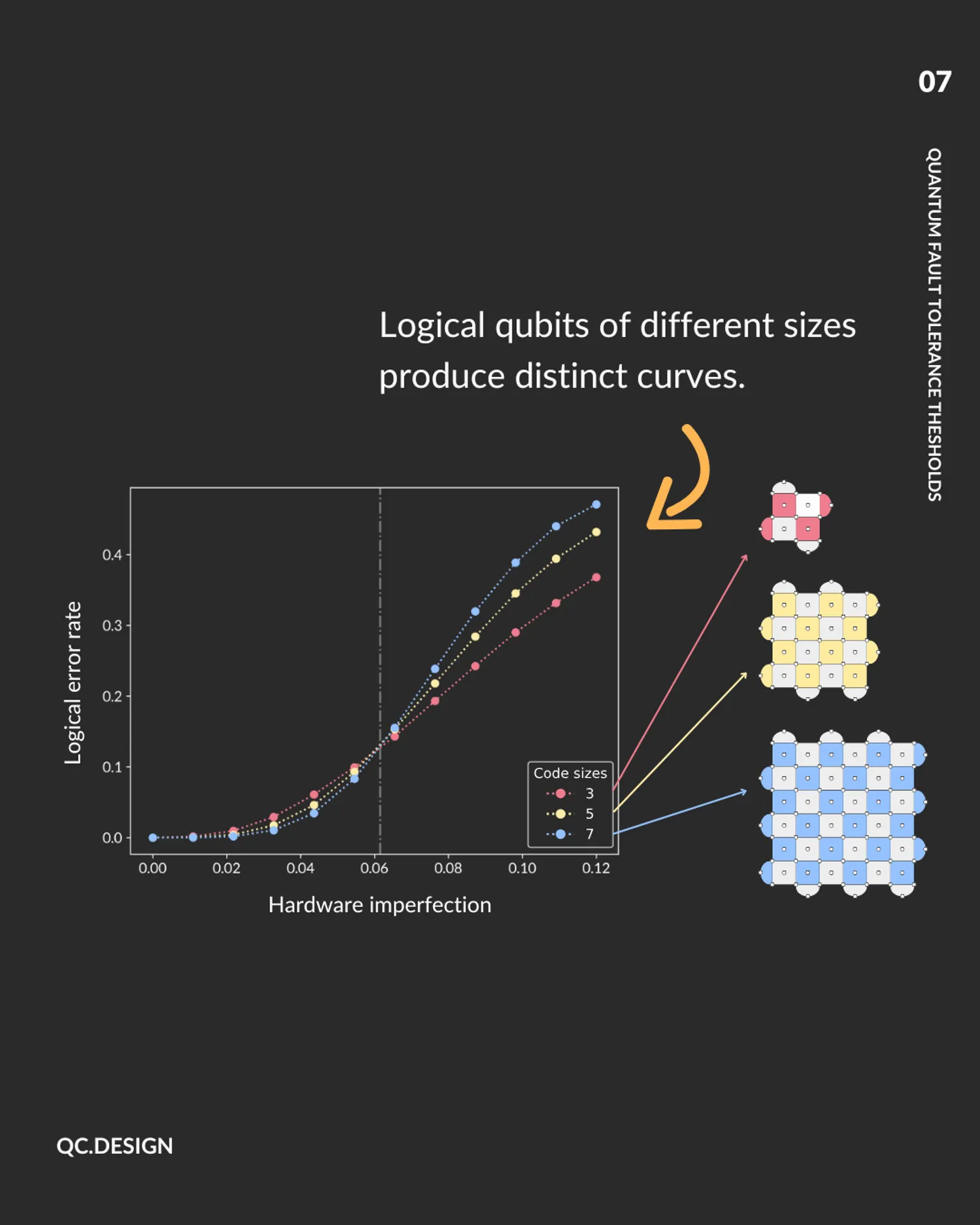 Threshold plot with qubit grid diagrams showing code sizes 3, 5, and 7 each produce a distinct curve