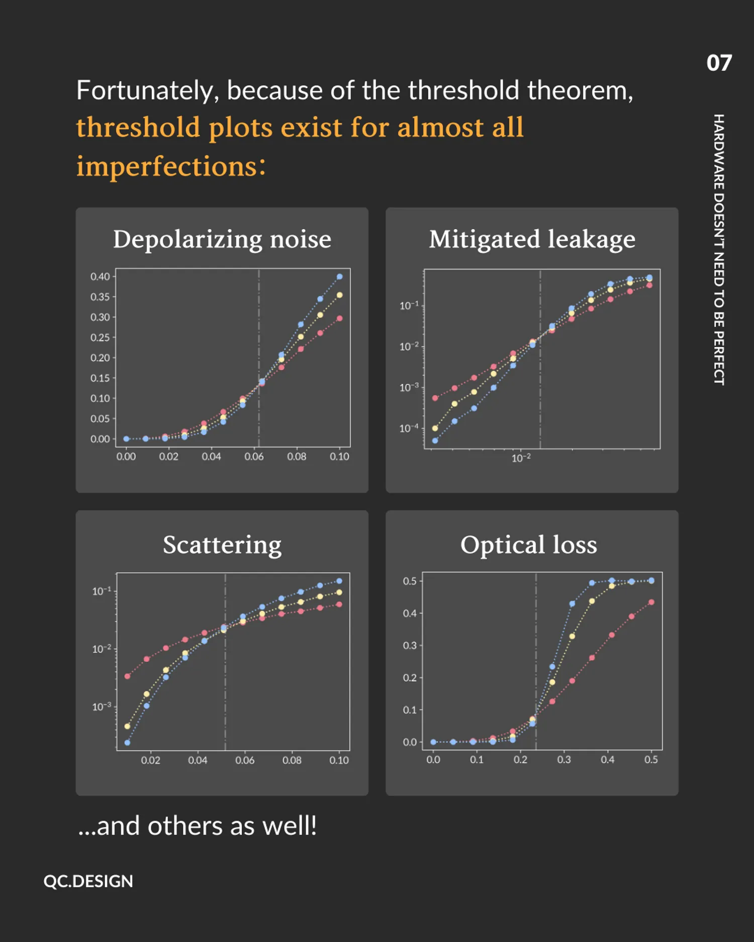 Threshold plots for four imperfection types: depolarizing noise, mitigated leakage, scattering, and optical loss