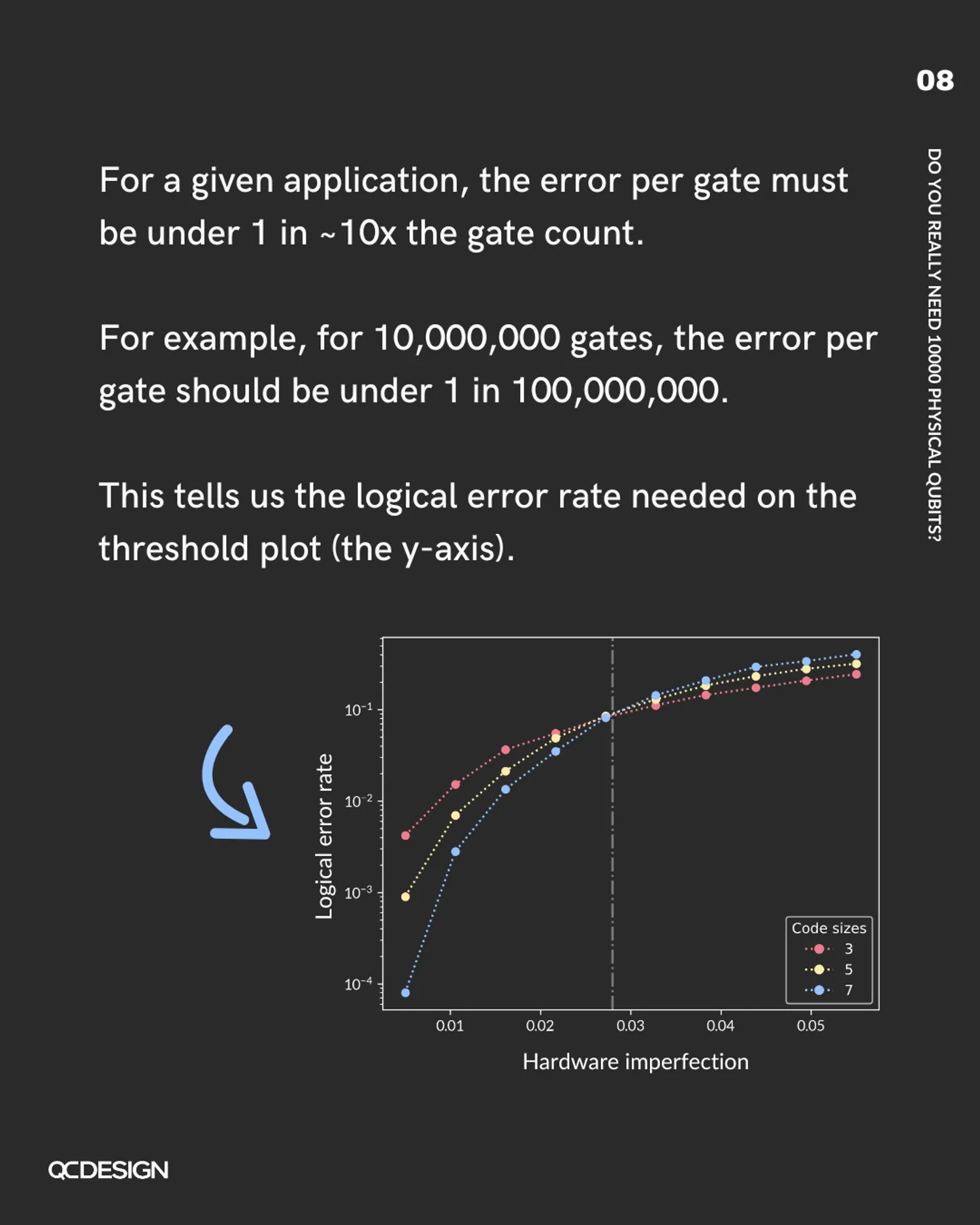 Gate count sets required logical error rate on the threshold plot y-axis, shown with example for 10 million gates