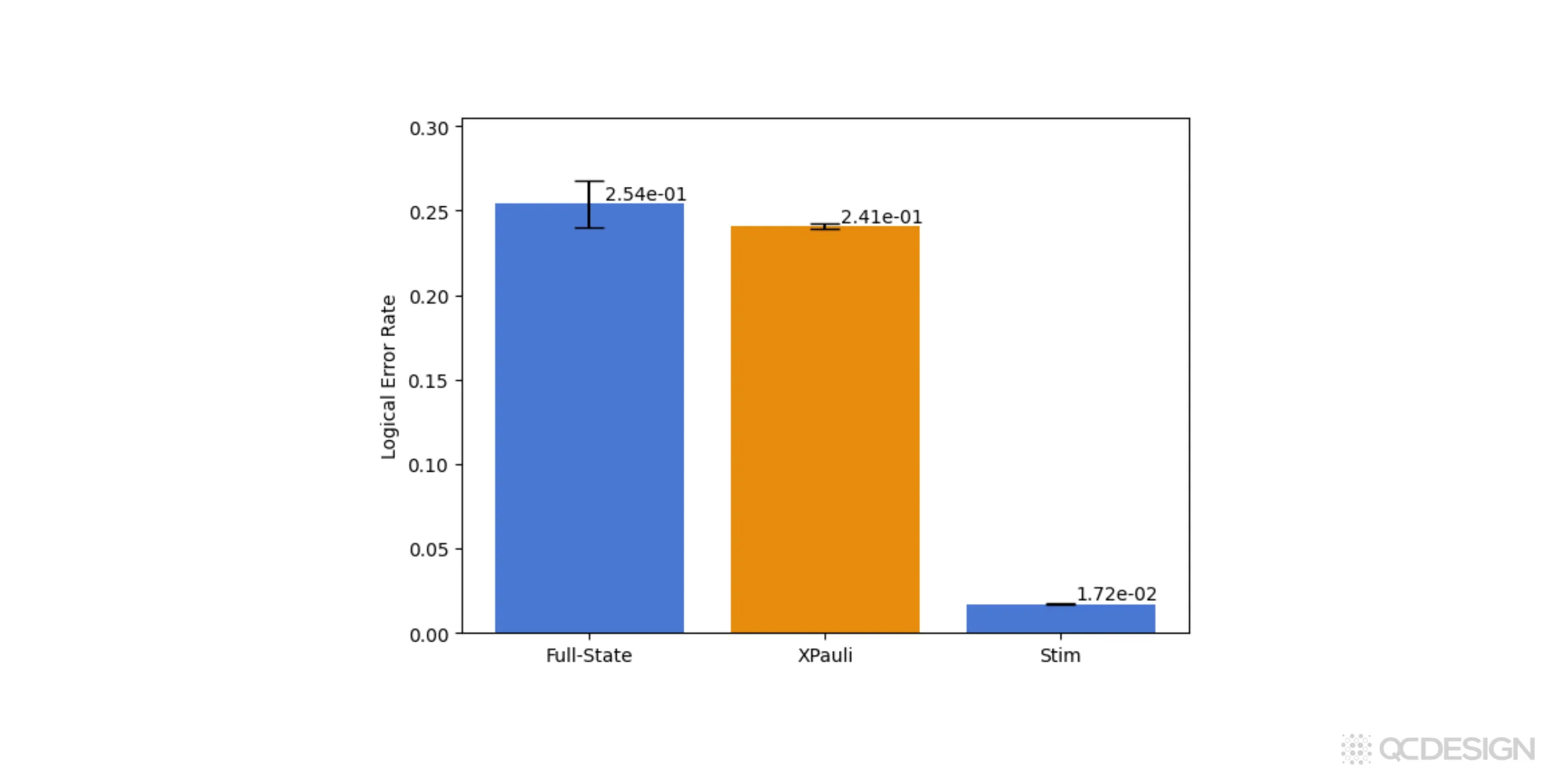 Bar chart comparing logical error rates for leakage errors: Full-State and XPauli agree at approximately 25%, while Stim severely underestimates at approximately 2%.
