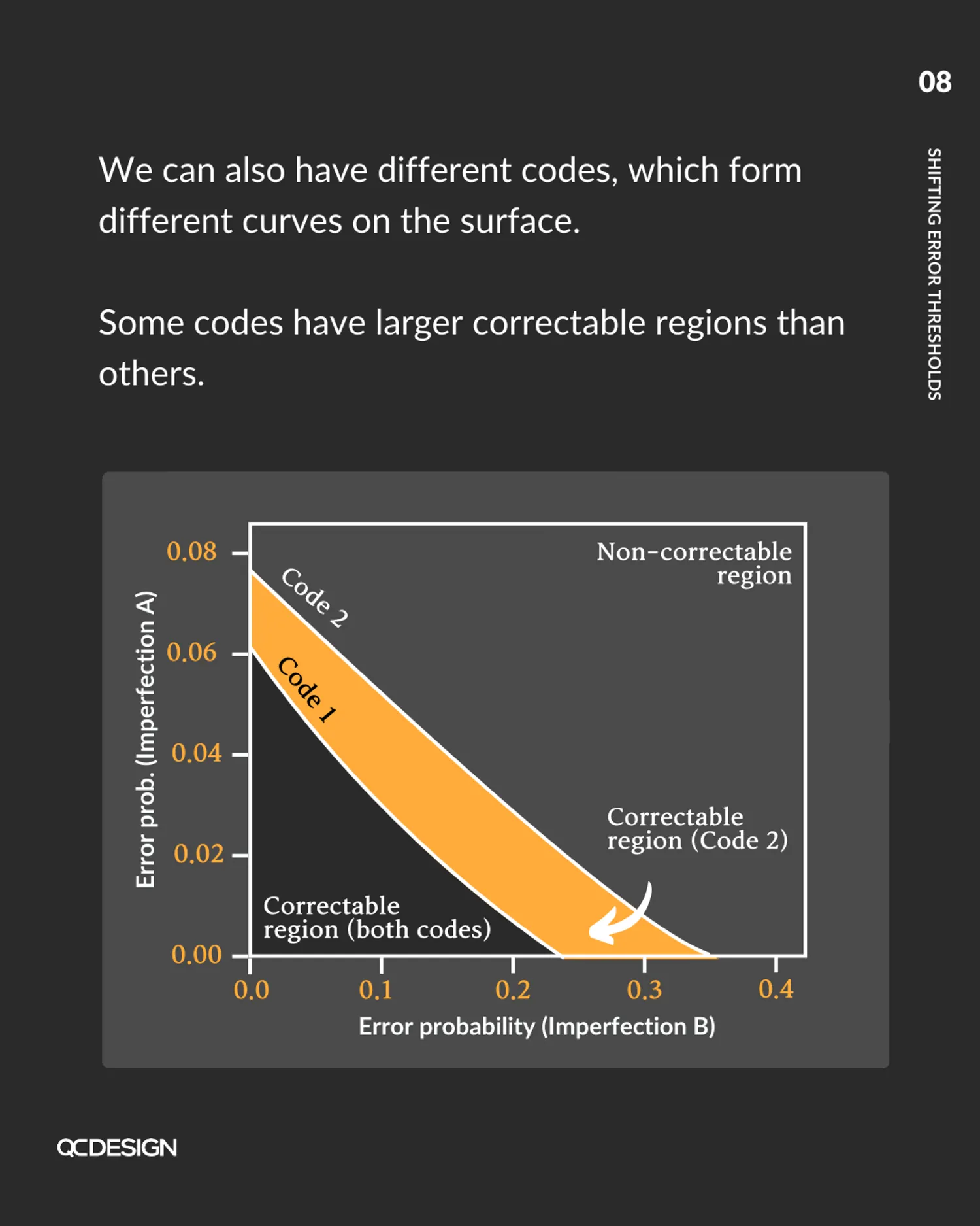 Two error correction codes compared: Code 2 has a larger correctable region than Code 1 on the threshold surface