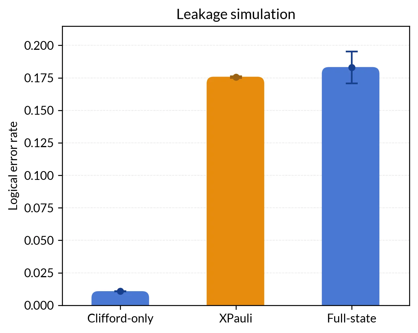 Leakage simulation